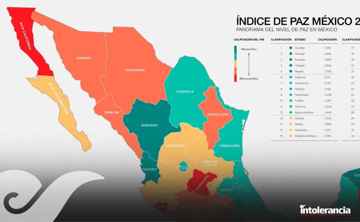Tlaxcala se mantiene como el segundo estado más pacífico del país: IPM